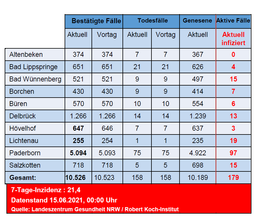 Grafiktabelle der bestätigten Fälle, der Todesfälle, der Genesenen und der aktiven Fälle eingeteilt in Städten und Gemeinden des Kreises Paderborn © Kreis Paderborn